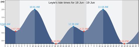 high tide today leyte|Leyte Tide Times, Tides for Fishing, High Tide and .